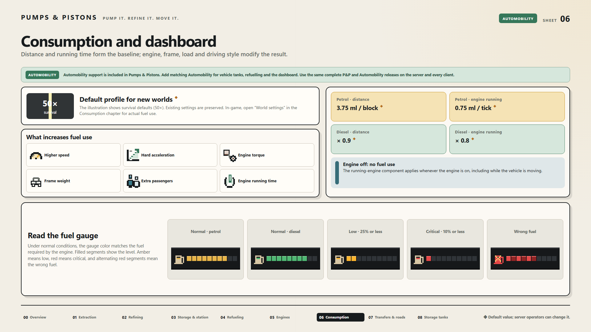 Consumption and dashboard